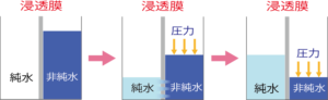 ROフィルター(逆浸透膜)の仕組み