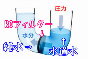 水道水に圧力をかけて純水を作るイメージ